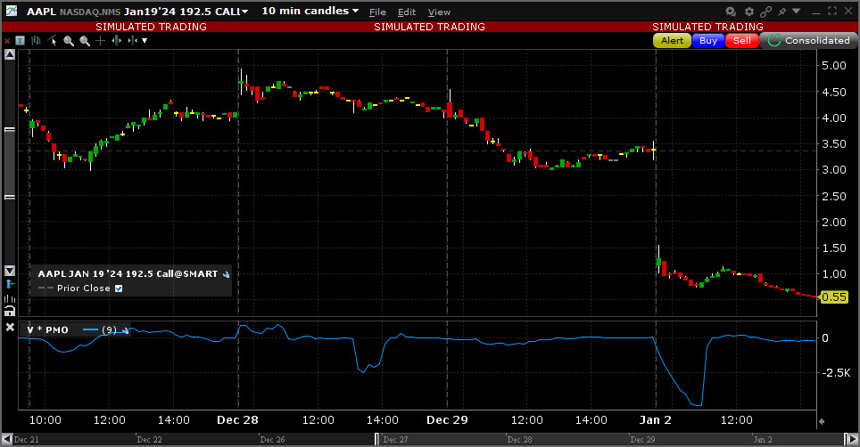 Sample Volume * PMO chart. 